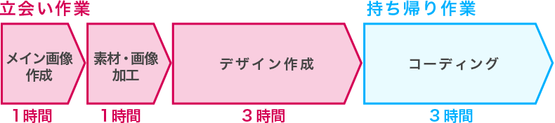 １ページのサイト制作の場合（WORDPRESSを使用しない）