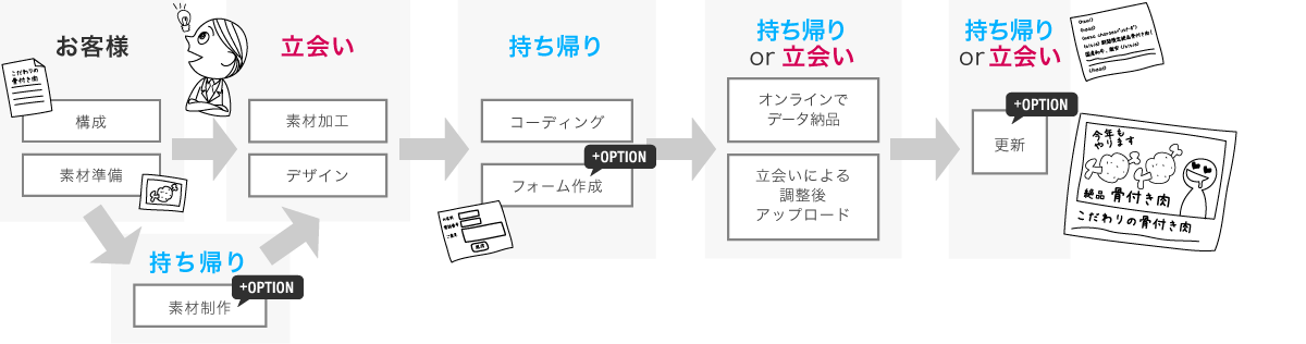 １ページ＋１フォームのサイト制作の流れ（WORDPRESSを使用しない）