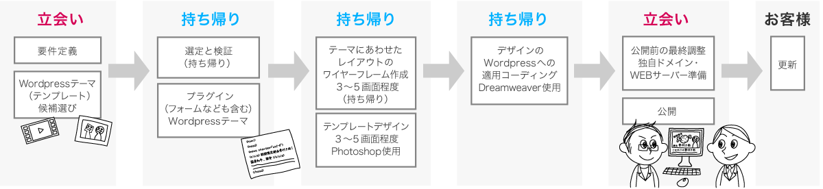 WORDPRESS構築の流れ