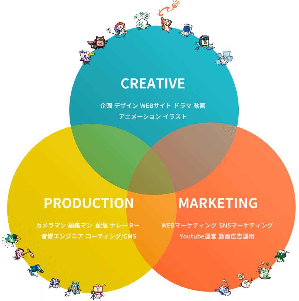 企画から制作・運用・マーケティングまでワンストップでお客様の要望に対応